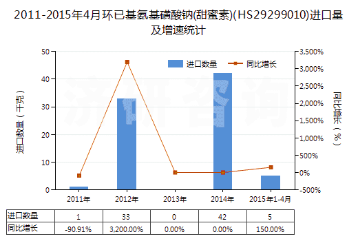 2011-2015年4月環(huán)已基氨基磺酸鈉(甜蜜素)(HS29299010)進(jìn)口量及增速統(tǒng)計(jì)